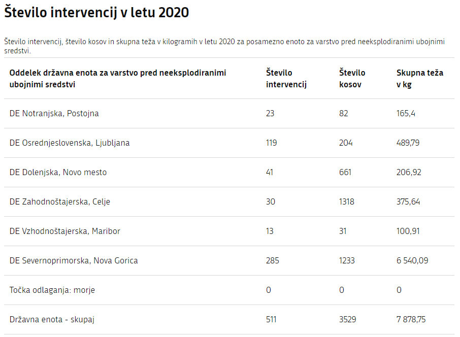 Število intervencij v letu 2020